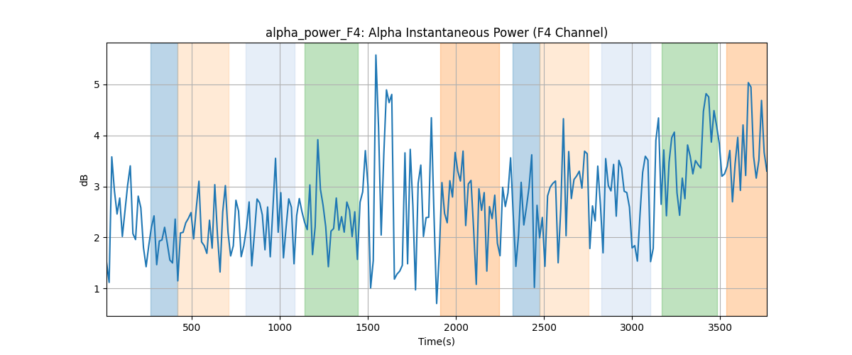 alpha_power_F4: Alpha Instantaneous Power (F4 Channel)