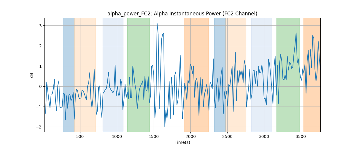 alpha_power_FC2: Alpha Instantaneous Power (FC2 Channel)