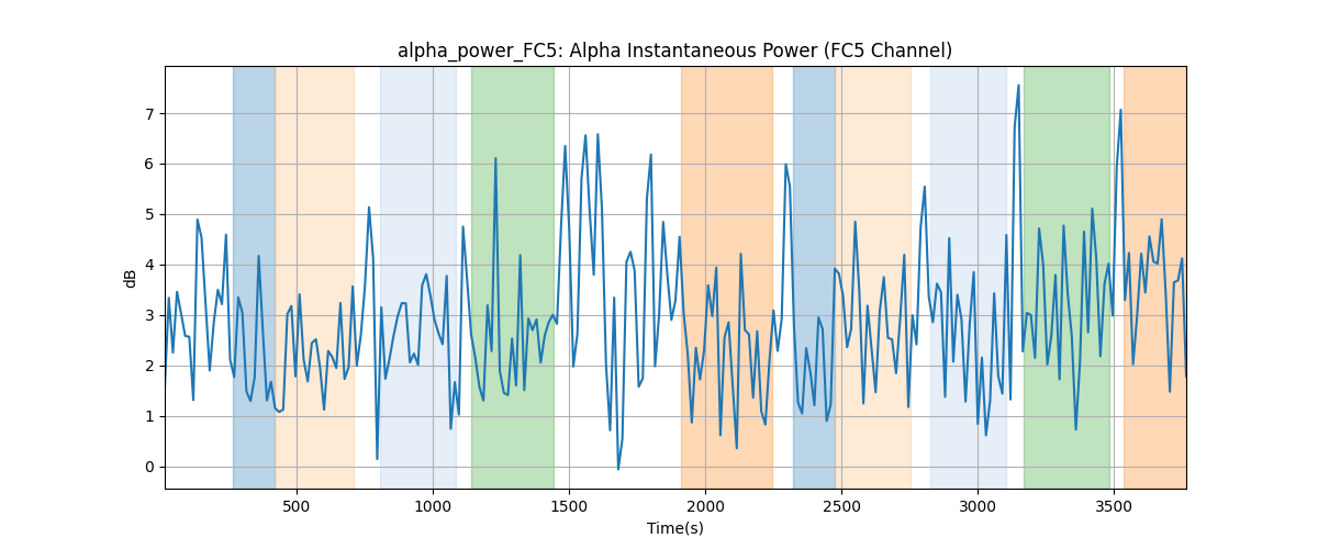 alpha_power_FC5: Alpha Instantaneous Power (FC5 Channel)