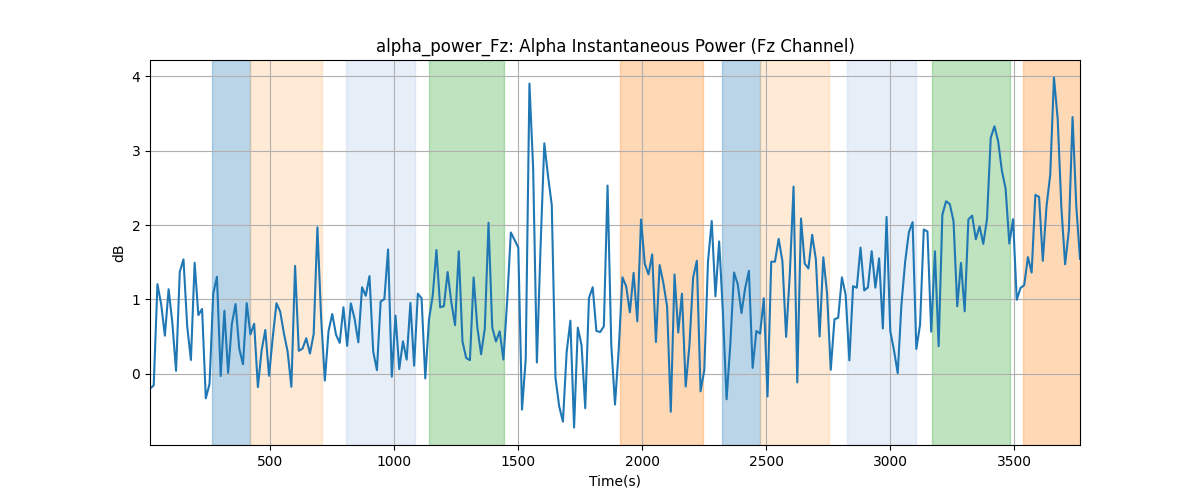 alpha_power_Fz: Alpha Instantaneous Power (Fz Channel)