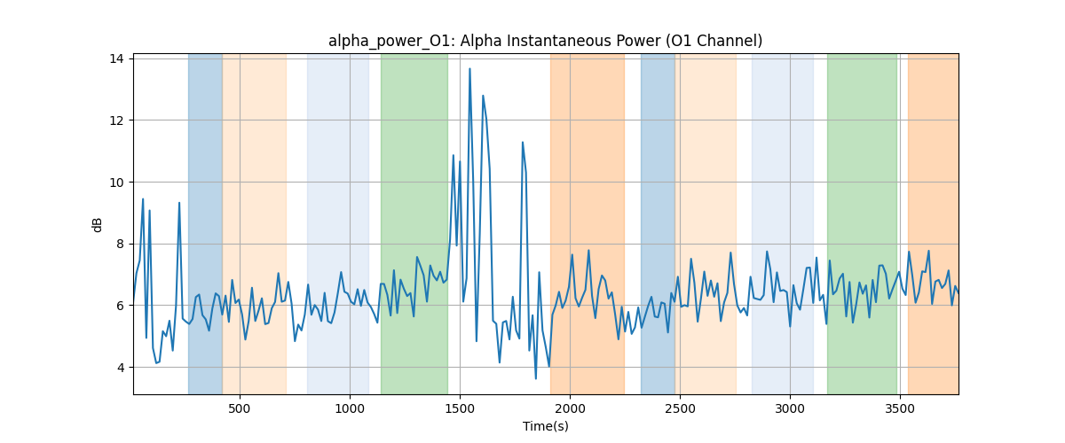 alpha_power_O1: Alpha Instantaneous Power (O1 Channel)