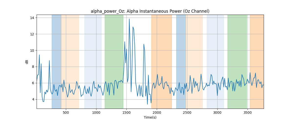 alpha_power_Oz: Alpha Instantaneous Power (Oz Channel)