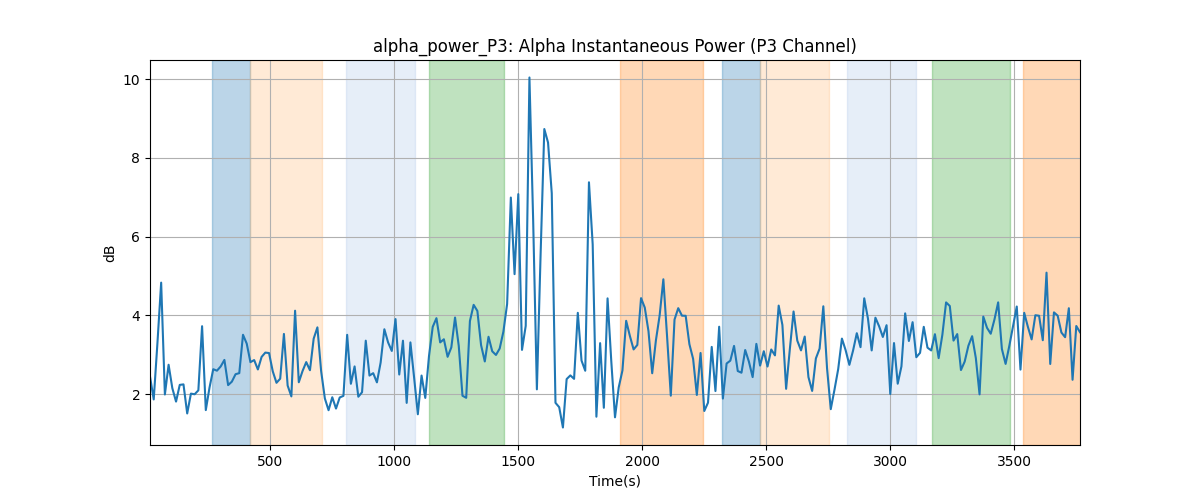 alpha_power_P3: Alpha Instantaneous Power (P3 Channel)