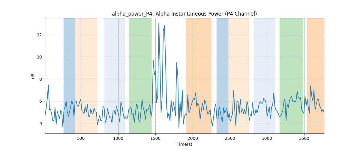 alpha_power_P4: Alpha Instantaneous Power (P4 Channel)