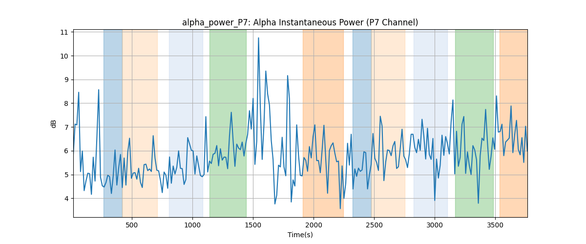 alpha_power_P7: Alpha Instantaneous Power (P7 Channel)