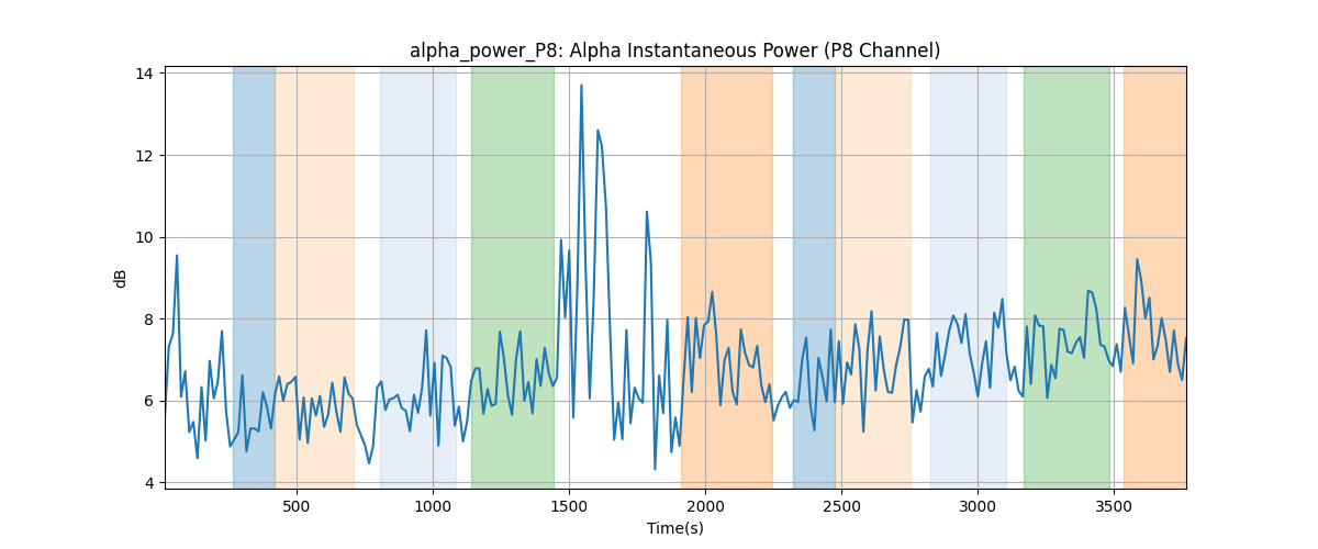 alpha_power_P8: Alpha Instantaneous Power (P8 Channel)