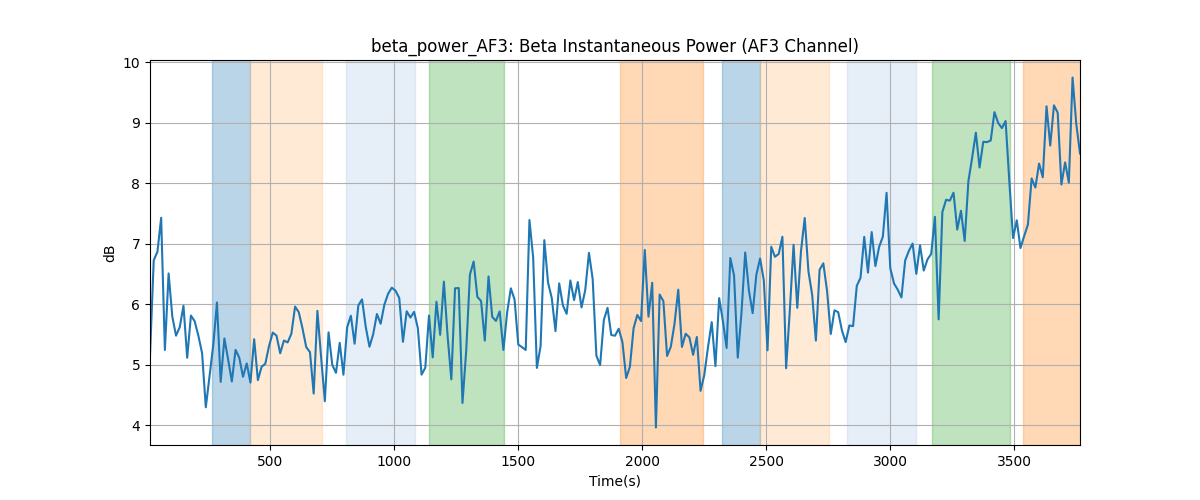 beta_power_AF3: Beta Instantaneous Power (AF3 Channel)