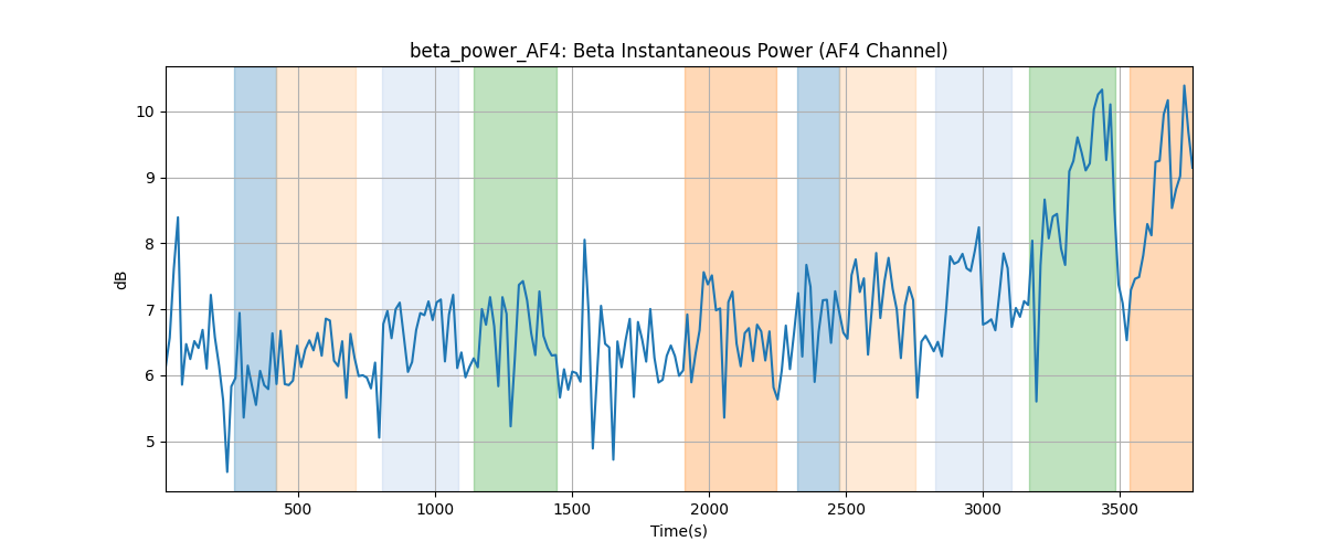 beta_power_AF4: Beta Instantaneous Power (AF4 Channel)