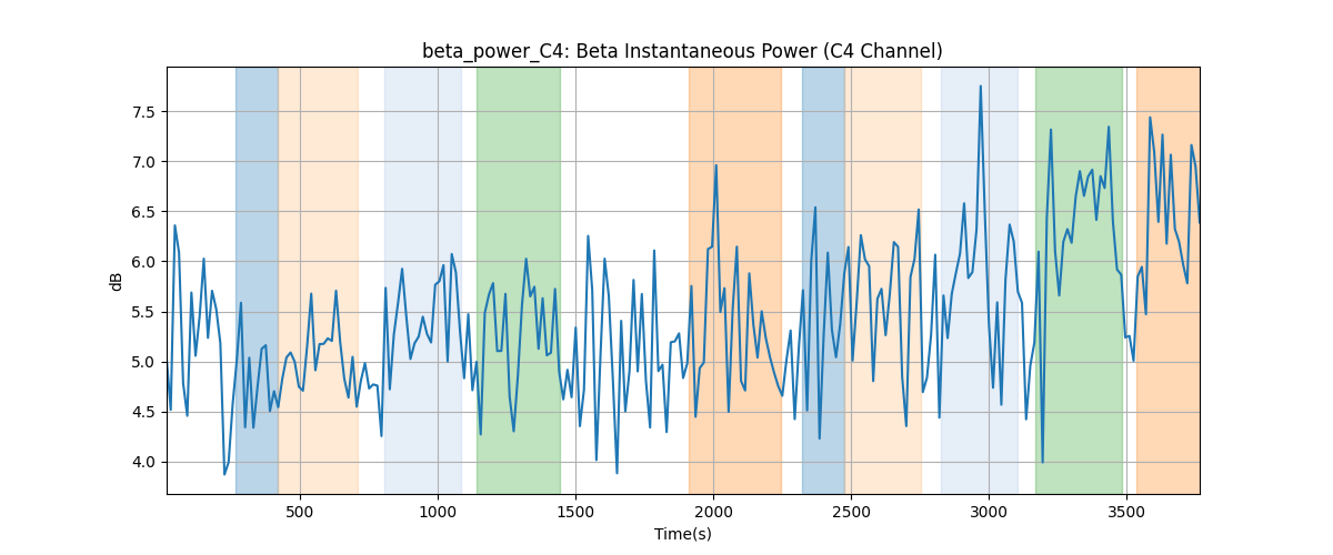 beta_power_C4: Beta Instantaneous Power (C4 Channel)