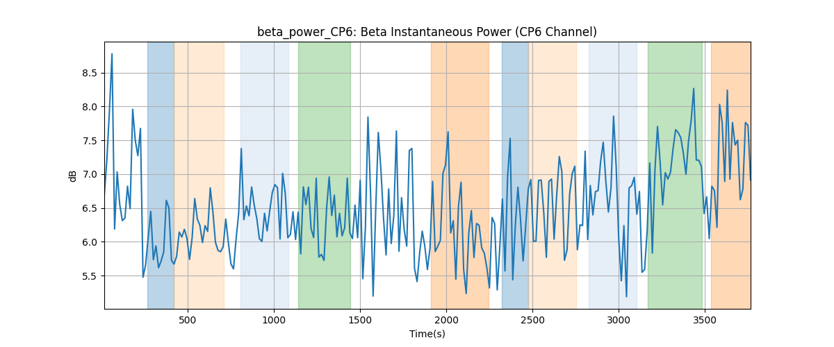 beta_power_CP6: Beta Instantaneous Power (CP6 Channel)