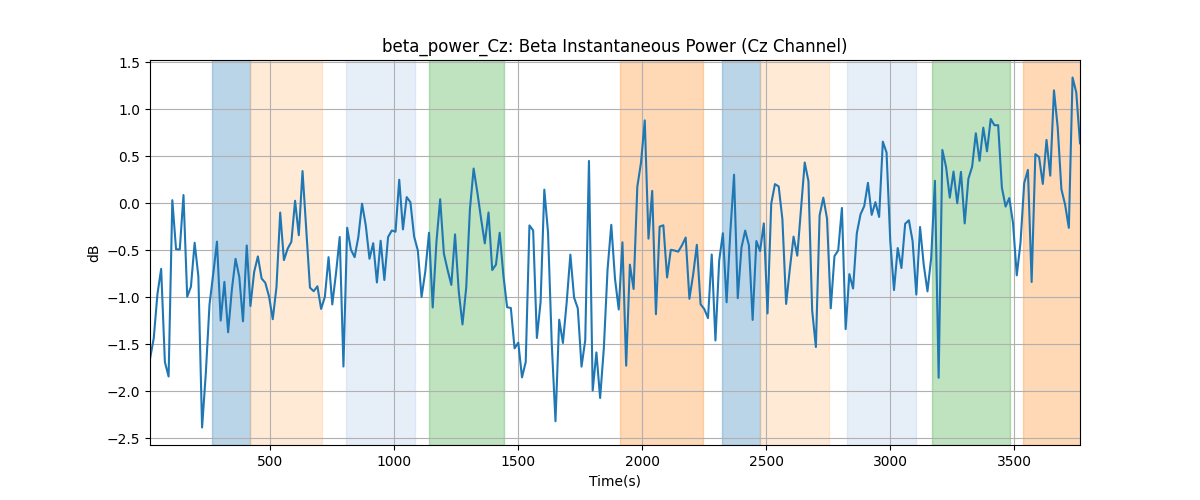 beta_power_Cz: Beta Instantaneous Power (Cz Channel)