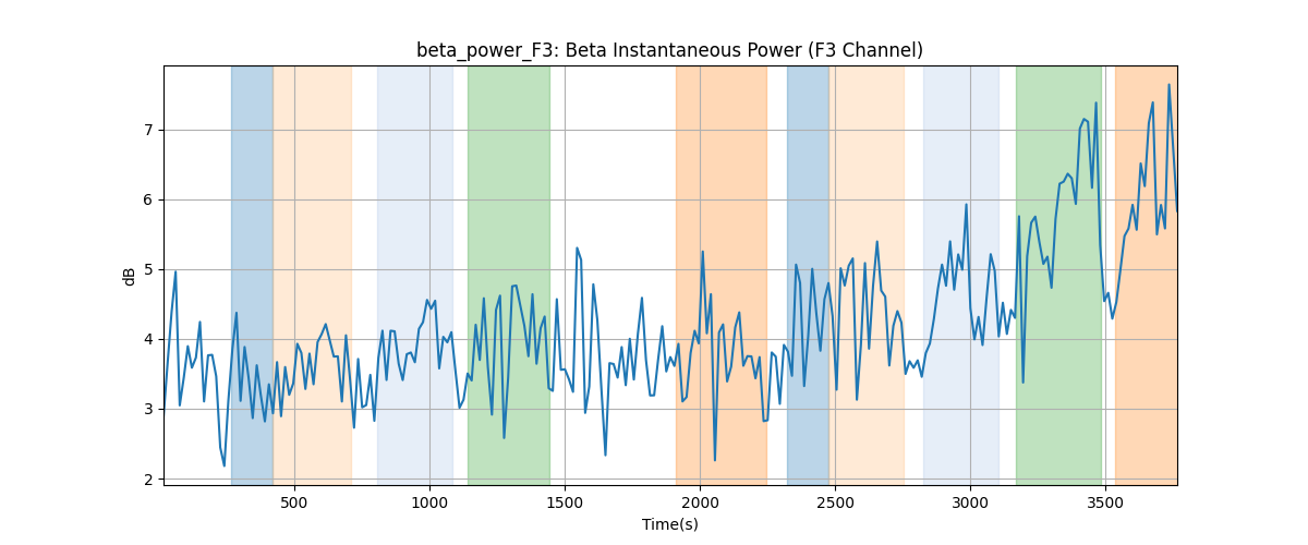 beta_power_F3: Beta Instantaneous Power (F3 Channel)