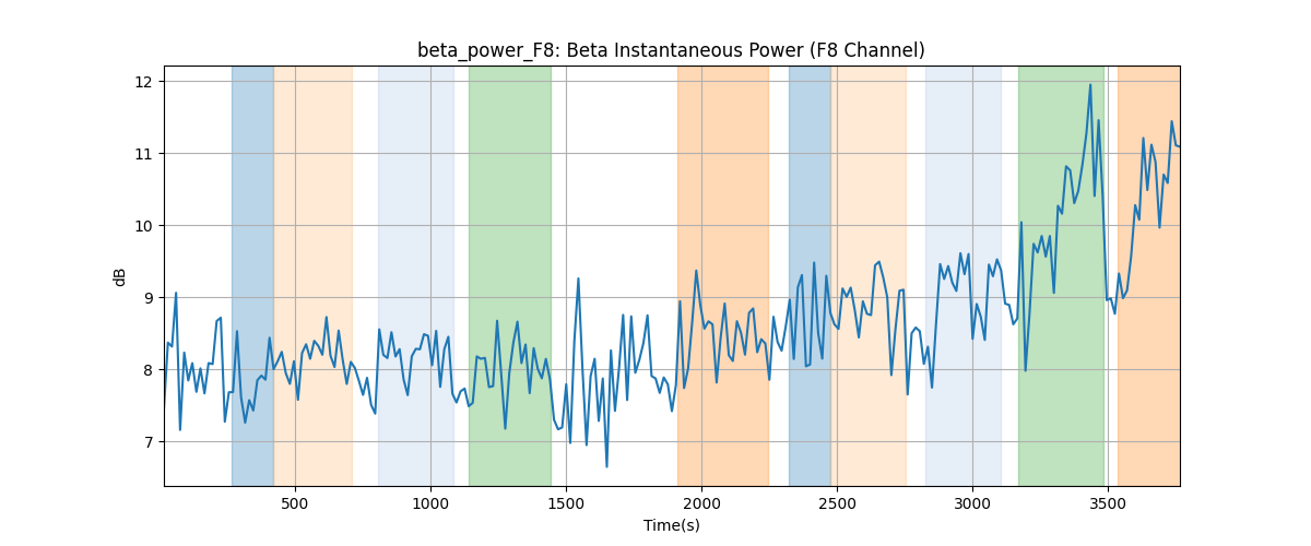 beta_power_F8: Beta Instantaneous Power (F8 Channel)