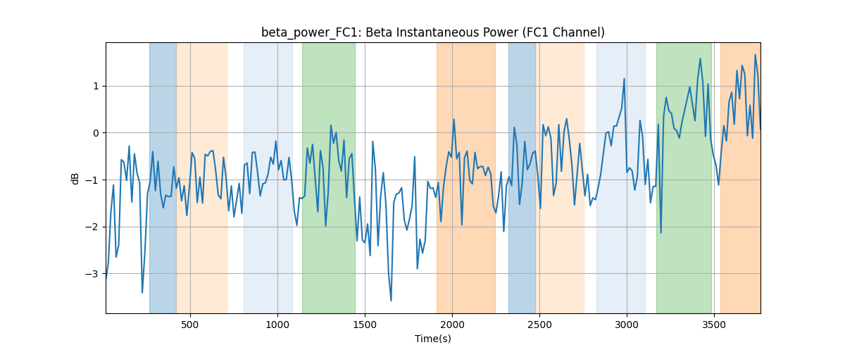 beta_power_FC1: Beta Instantaneous Power (FC1 Channel)