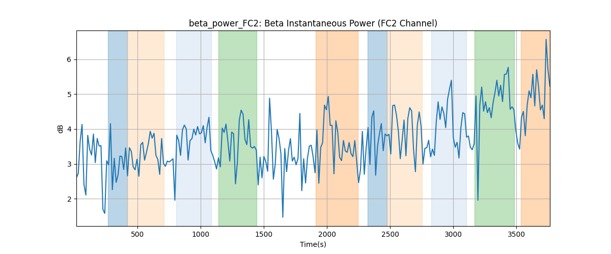 beta_power_FC2: Beta Instantaneous Power (FC2 Channel)