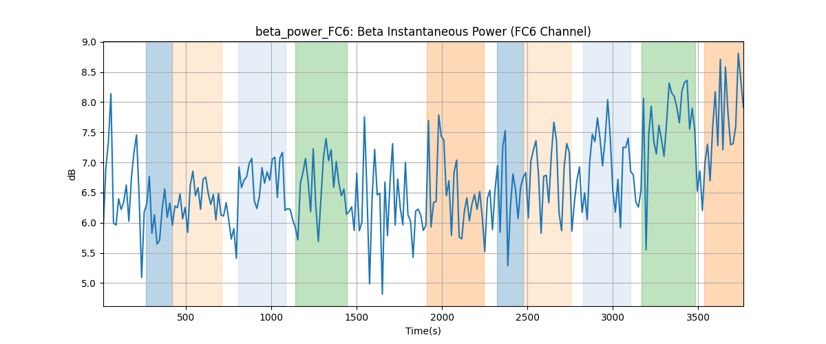 beta_power_FC6: Beta Instantaneous Power (FC6 Channel)