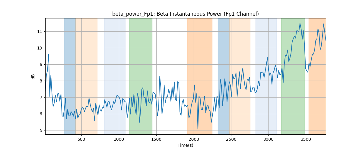 beta_power_Fp1: Beta Instantaneous Power (Fp1 Channel)