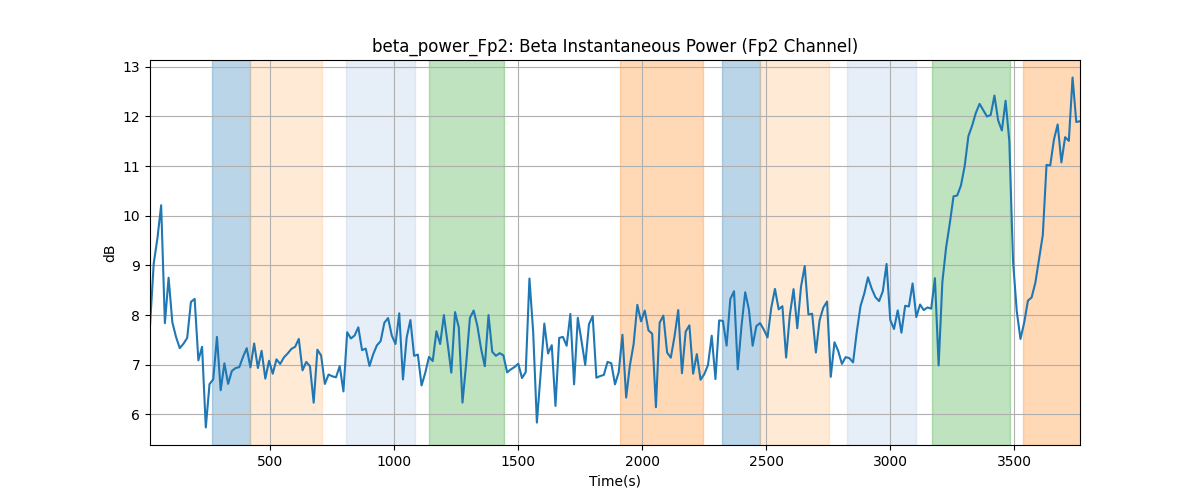 beta_power_Fp2: Beta Instantaneous Power (Fp2 Channel)