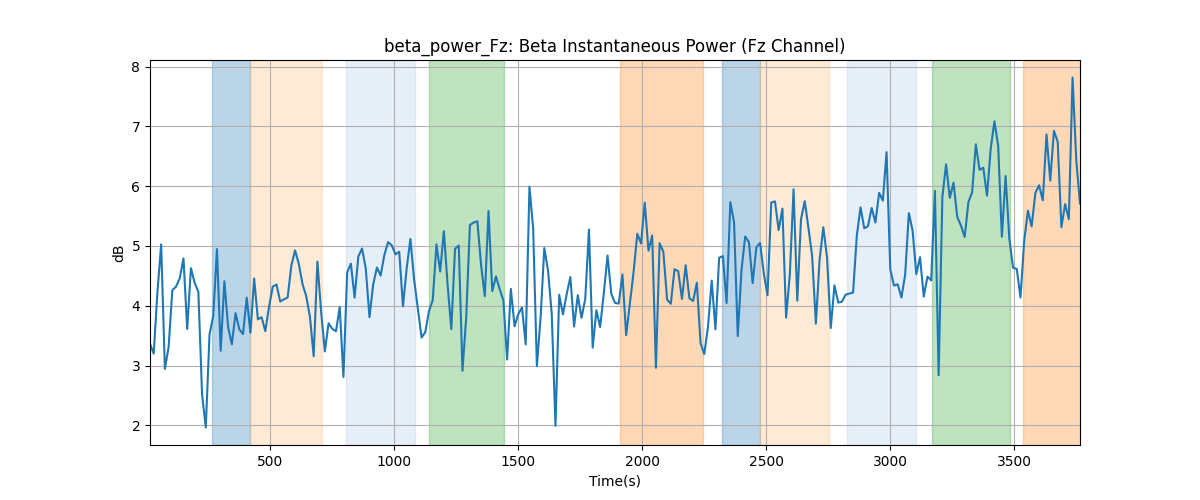 beta_power_Fz: Beta Instantaneous Power (Fz Channel)