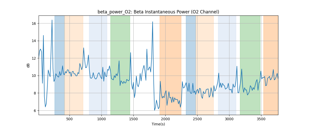 beta_power_O2: Beta Instantaneous Power (O2 Channel)