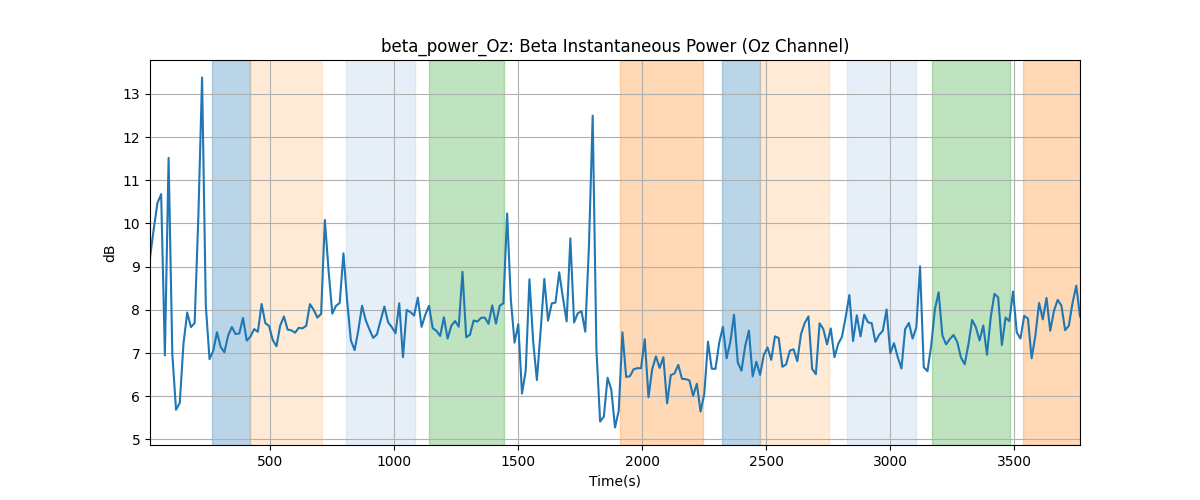 beta_power_Oz: Beta Instantaneous Power (Oz Channel)