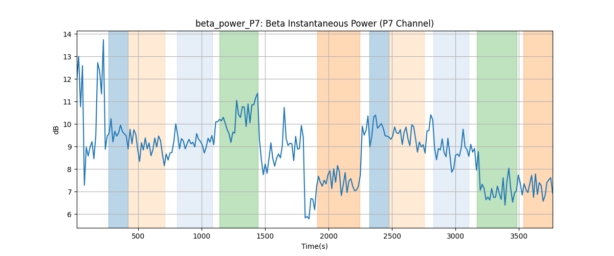 beta_power_P7: Beta Instantaneous Power (P7 Channel)