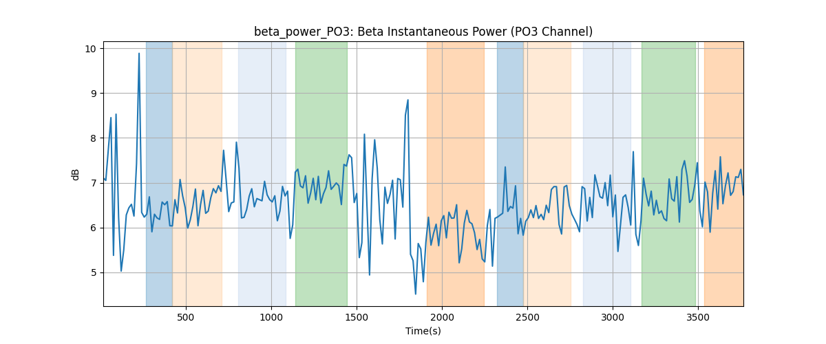 beta_power_PO3: Beta Instantaneous Power (PO3 Channel)