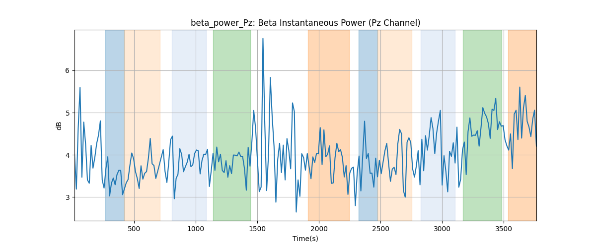 beta_power_Pz: Beta Instantaneous Power (Pz Channel)