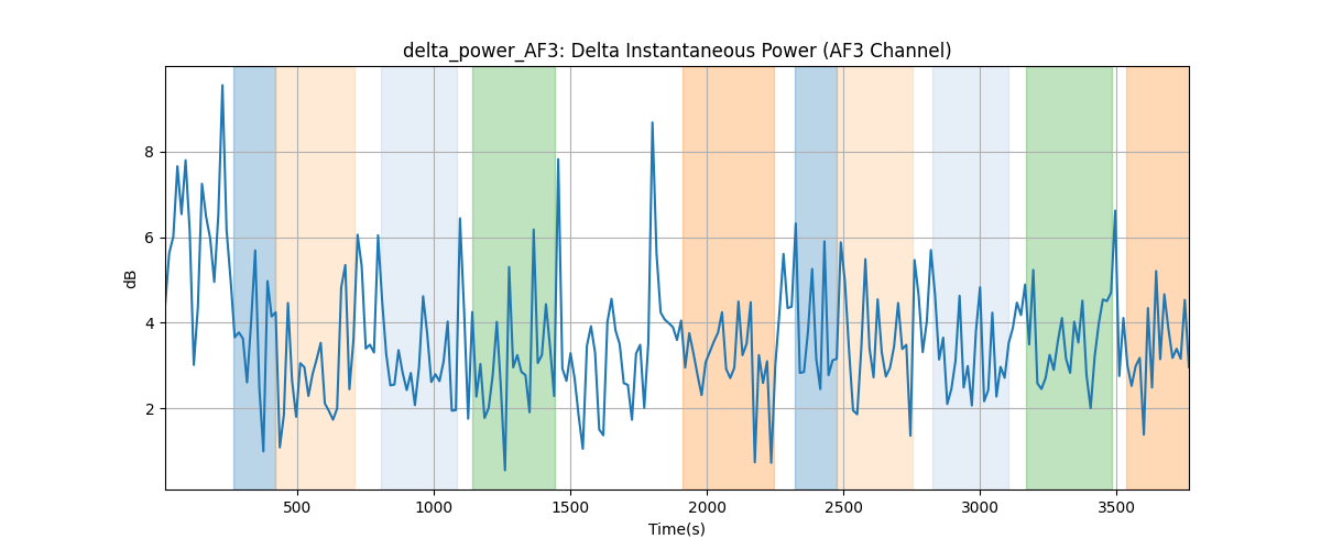 delta_power_AF3: Delta Instantaneous Power (AF3 Channel)