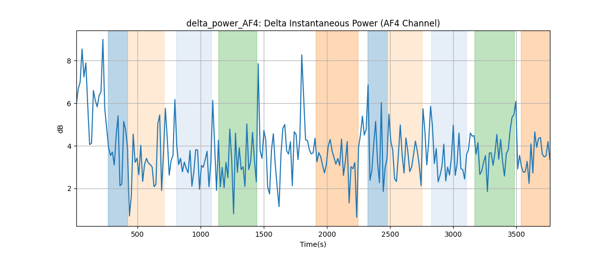 delta_power_AF4: Delta Instantaneous Power (AF4 Channel)