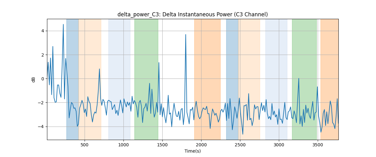 delta_power_C3: Delta Instantaneous Power (C3 Channel)