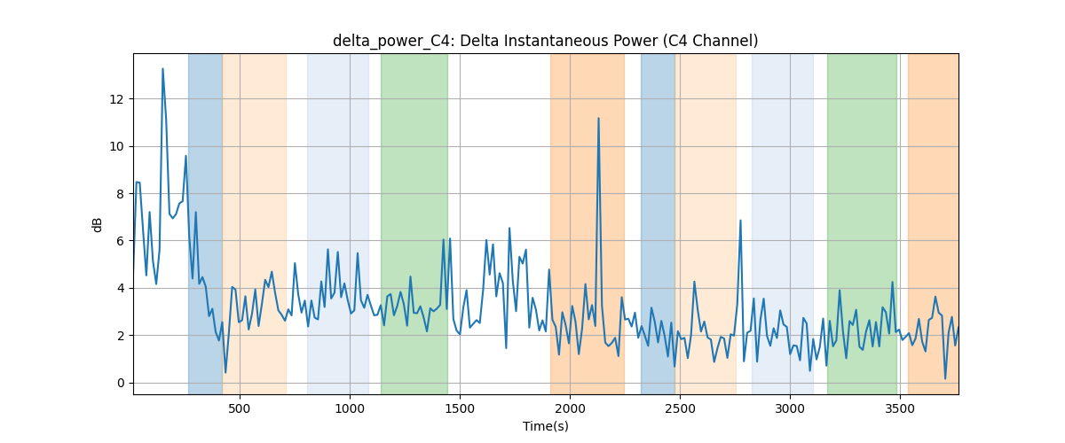 delta_power_C4: Delta Instantaneous Power (C4 Channel)