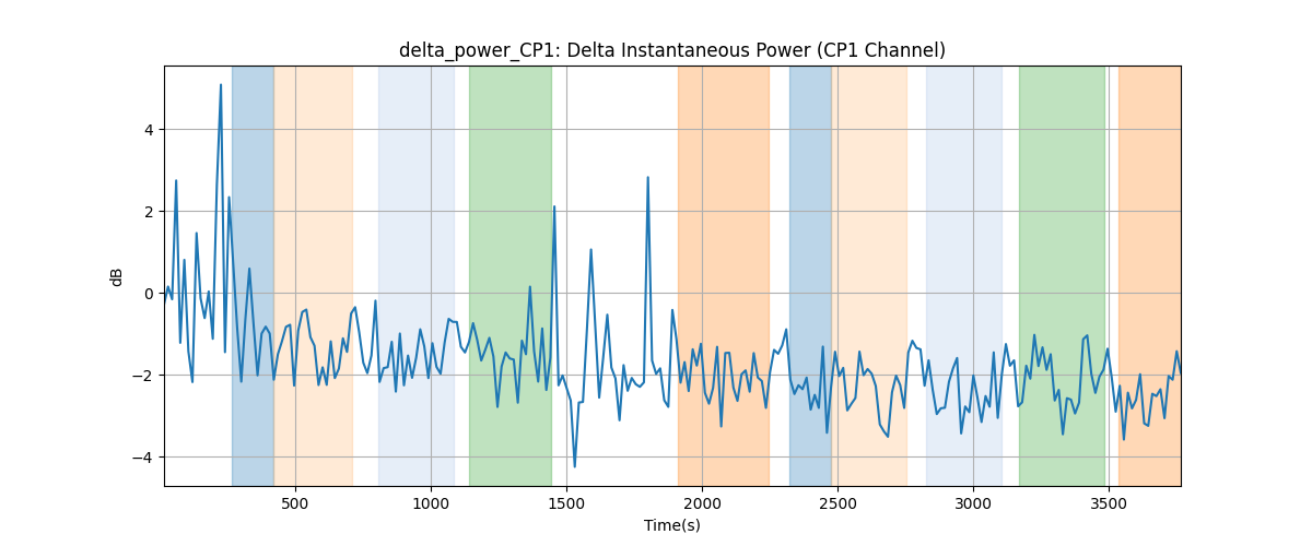 delta_power_CP1: Delta Instantaneous Power (CP1 Channel)