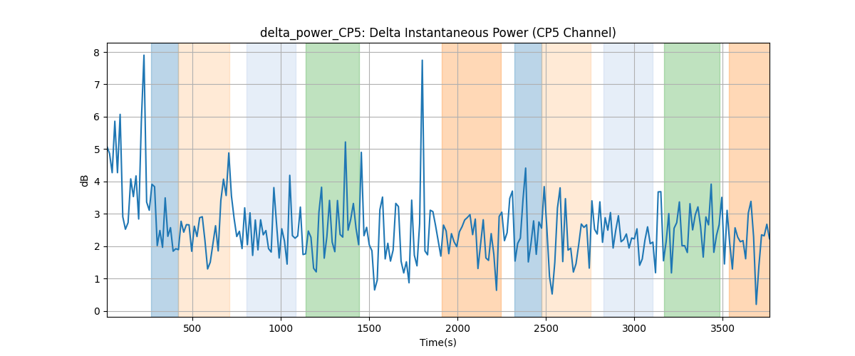 delta_power_CP5: Delta Instantaneous Power (CP5 Channel)