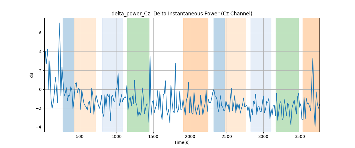 delta_power_Cz: Delta Instantaneous Power (Cz Channel)