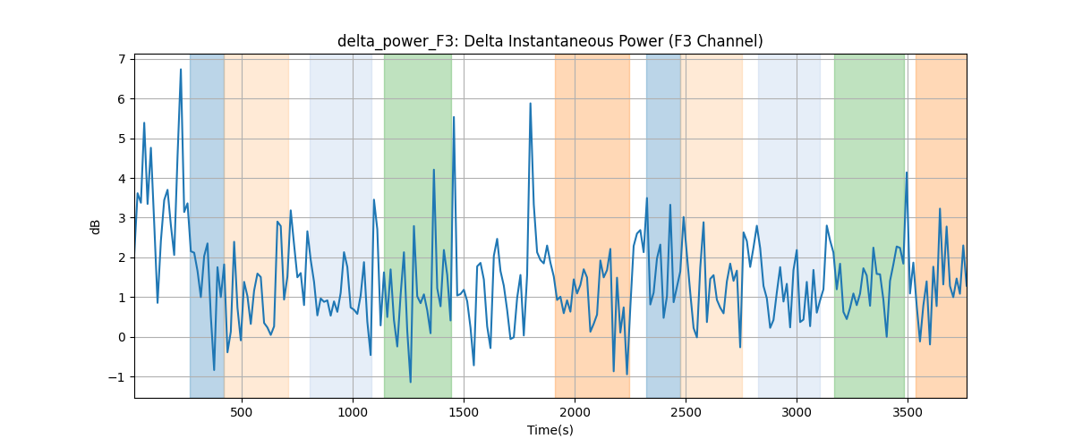 delta_power_F3: Delta Instantaneous Power (F3 Channel)