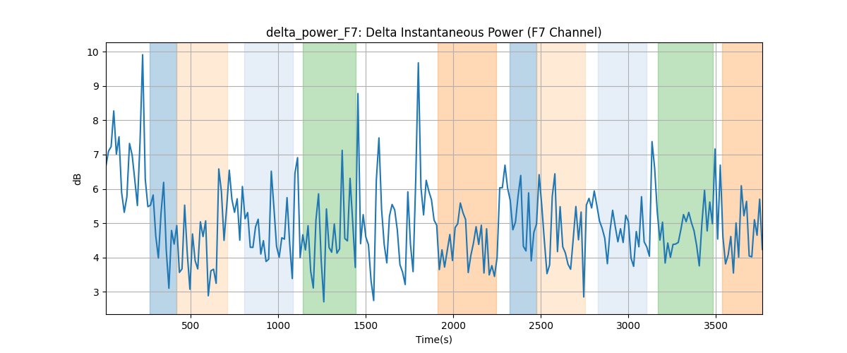 delta_power_F7: Delta Instantaneous Power (F7 Channel)