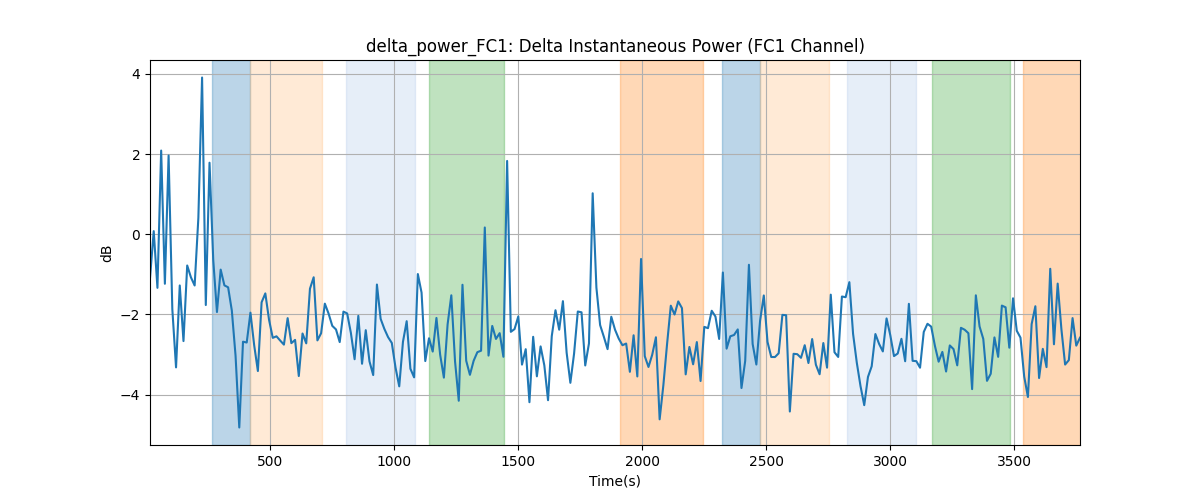 delta_power_FC1: Delta Instantaneous Power (FC1 Channel)