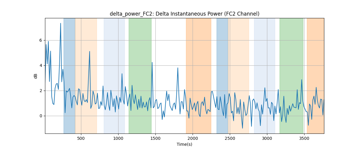 delta_power_FC2: Delta Instantaneous Power (FC2 Channel)