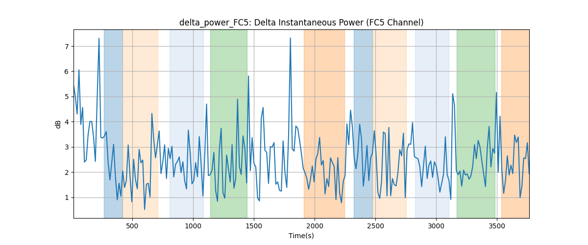 delta_power_FC5: Delta Instantaneous Power (FC5 Channel)