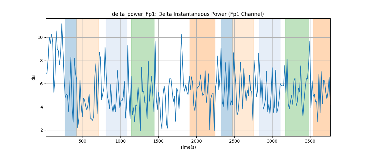 delta_power_Fp1: Delta Instantaneous Power (Fp1 Channel)