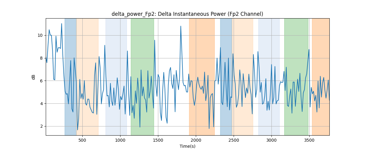 delta_power_Fp2: Delta Instantaneous Power (Fp2 Channel)