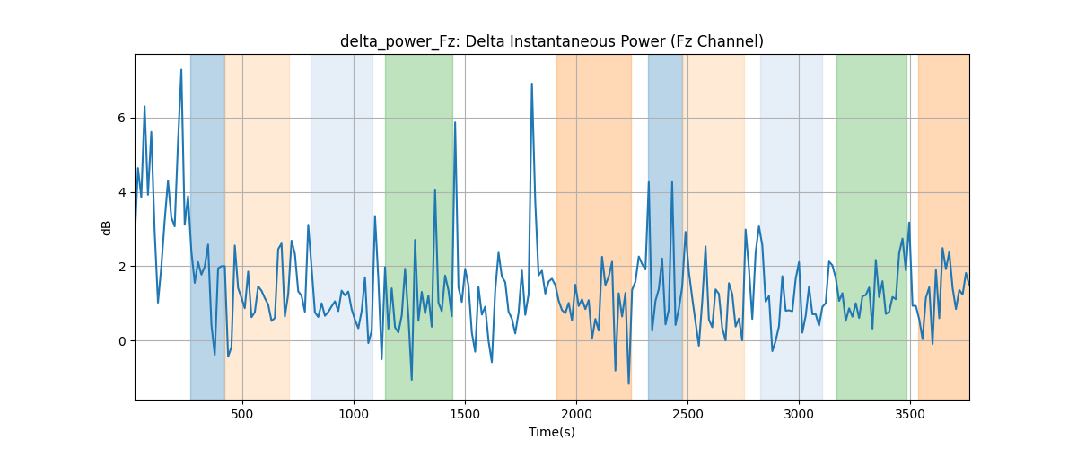 delta_power_Fz: Delta Instantaneous Power (Fz Channel)