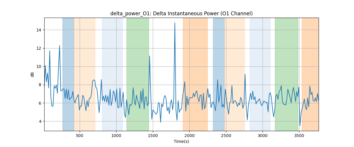 delta_power_O1: Delta Instantaneous Power (O1 Channel)