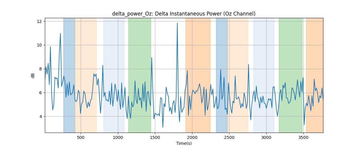 delta_power_Oz: Delta Instantaneous Power (Oz Channel)