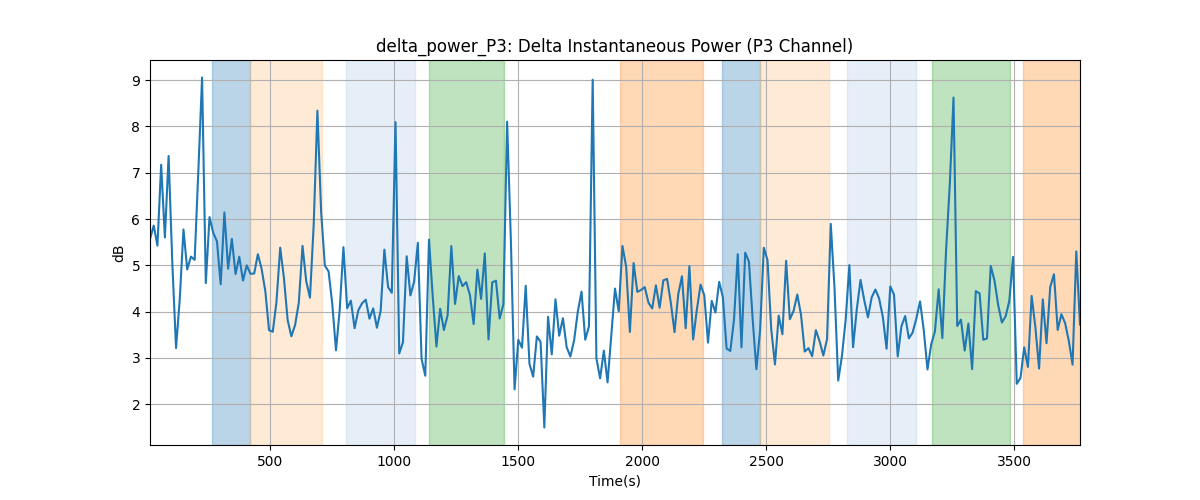 delta_power_P3: Delta Instantaneous Power (P3 Channel)