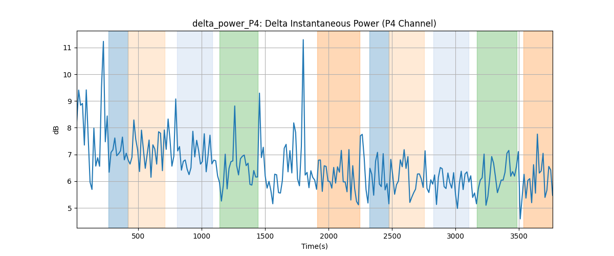 delta_power_P4: Delta Instantaneous Power (P4 Channel)