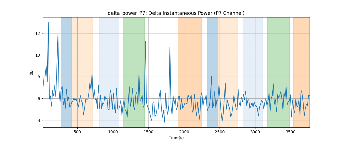 delta_power_P7: Delta Instantaneous Power (P7 Channel)