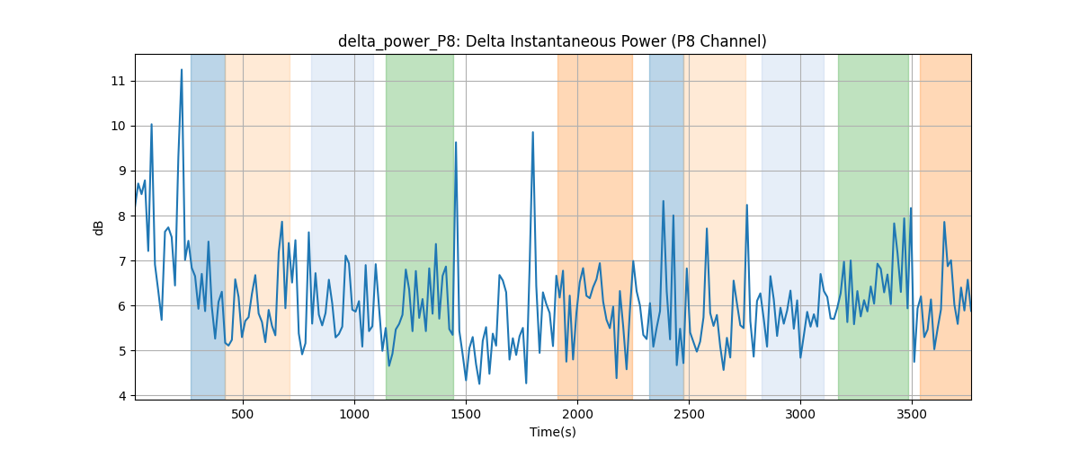 delta_power_P8: Delta Instantaneous Power (P8 Channel)