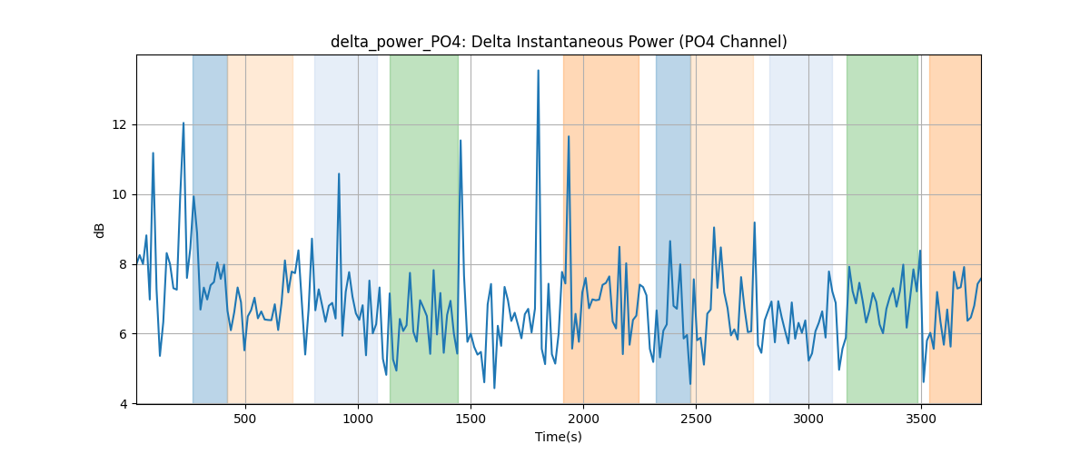 delta_power_PO4: Delta Instantaneous Power (PO4 Channel)